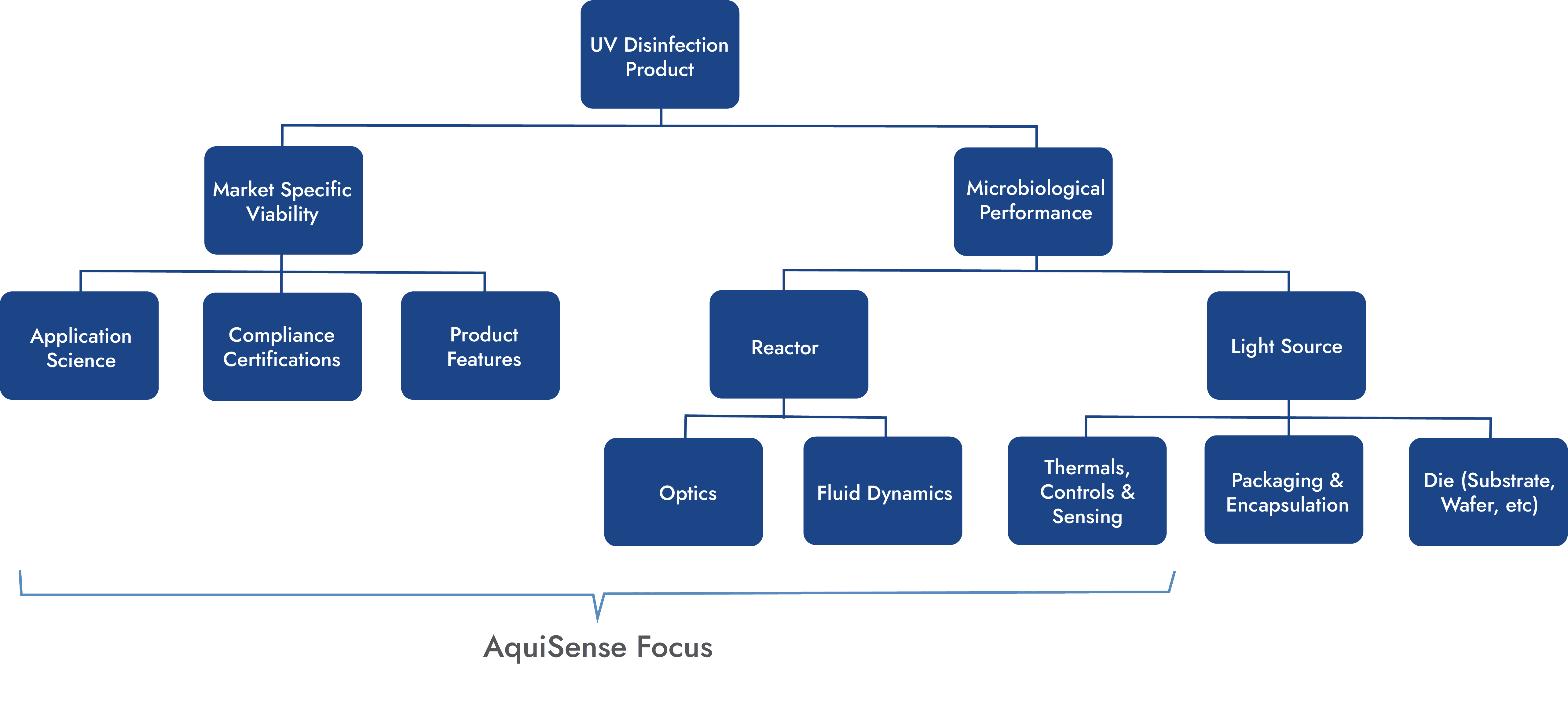 Products overview Aquisense