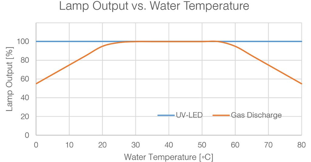 Temperature Independent - Aquisense